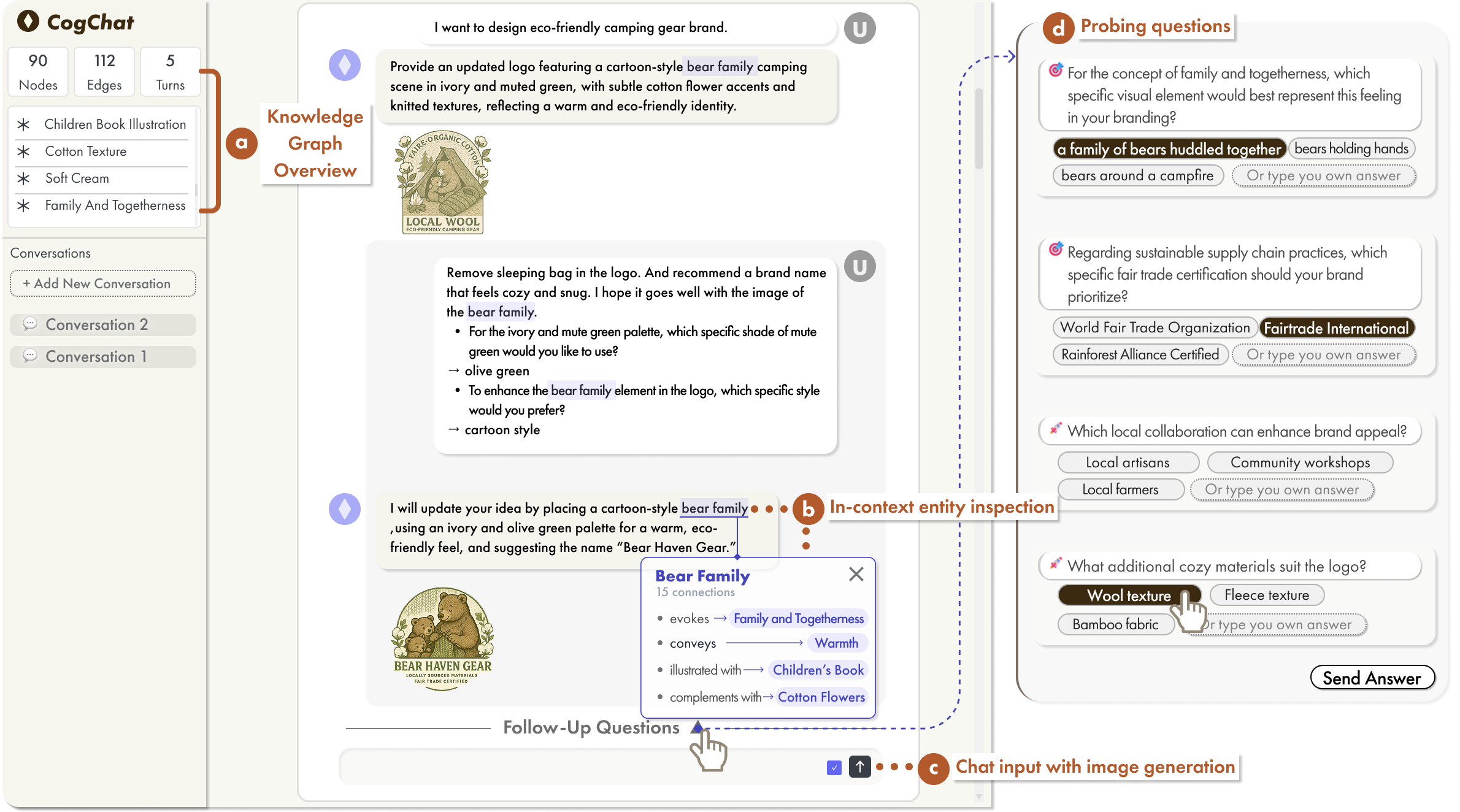 The CogChat interface, annotated: knowledge graph overview, in-context entity inspection, chat input with image generation, and probing questions.