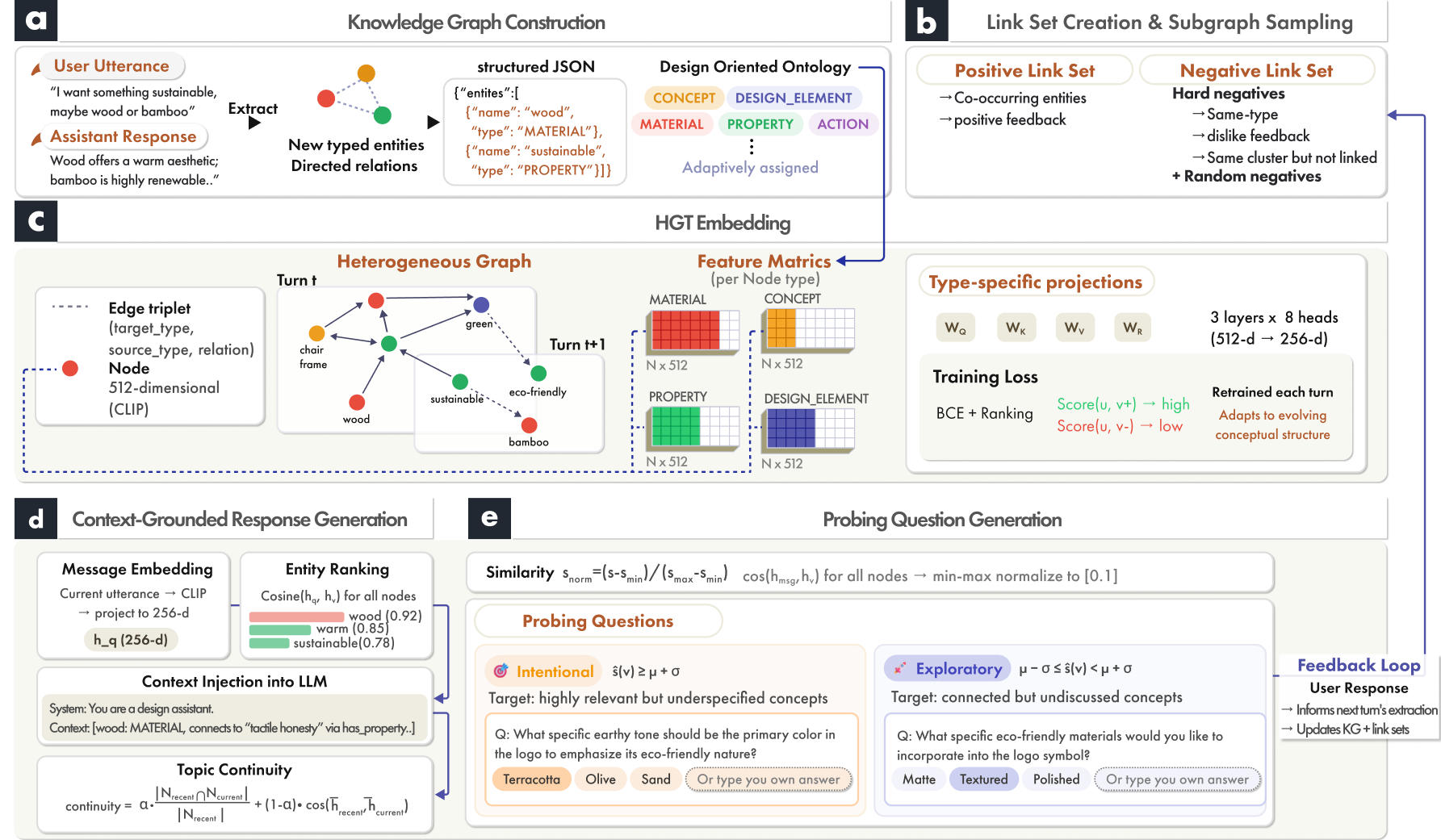 The CogChat technical pipeline: knowledge graph construction, link-set creation and subgraph sampling, HGT embedding, context-grounded response generation, and probing question generation.