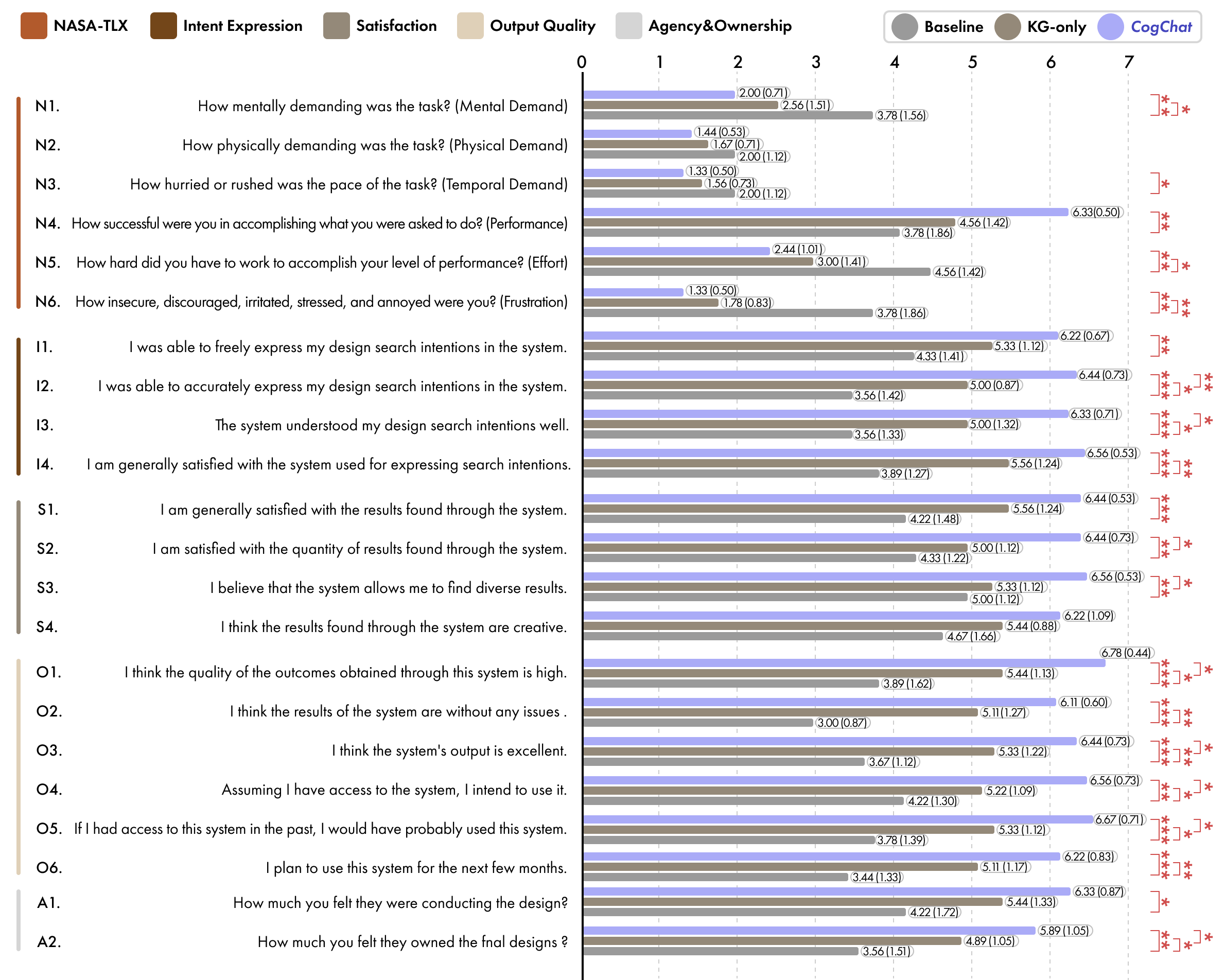 Per-item survey results across NASA-TLX, intent expression, satisfaction, output quality, and agency/ownership scales for Baseline, KG-only, and CogChat.