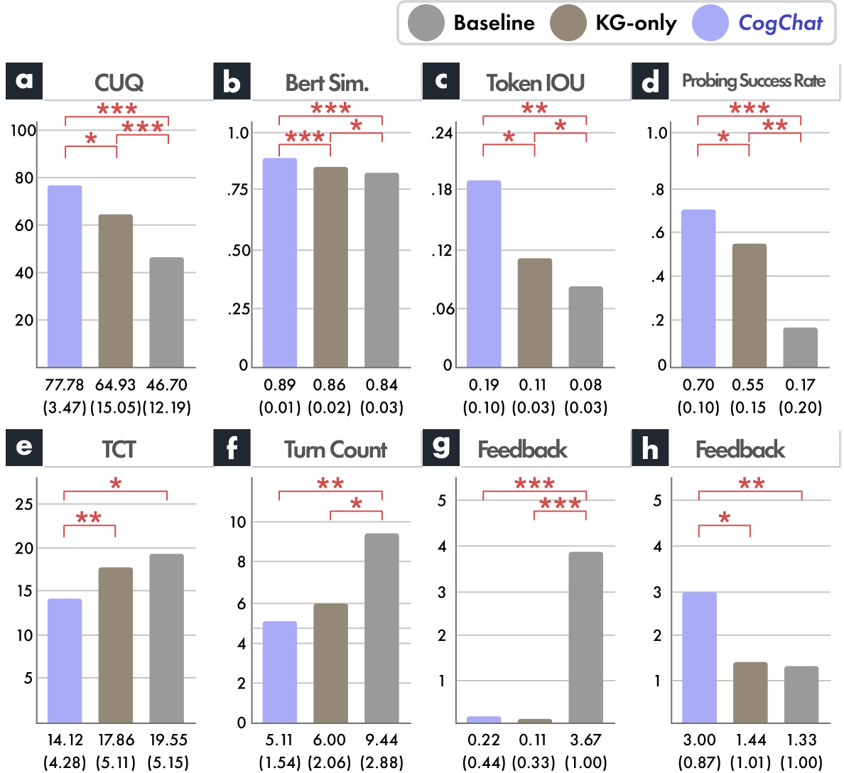 Eight bar charts comparing Baseline, KG-only, and CogChat on CUQ, BERTScore, Token IoU, probing success rate, task completion time, turn count, and feedback counts.
