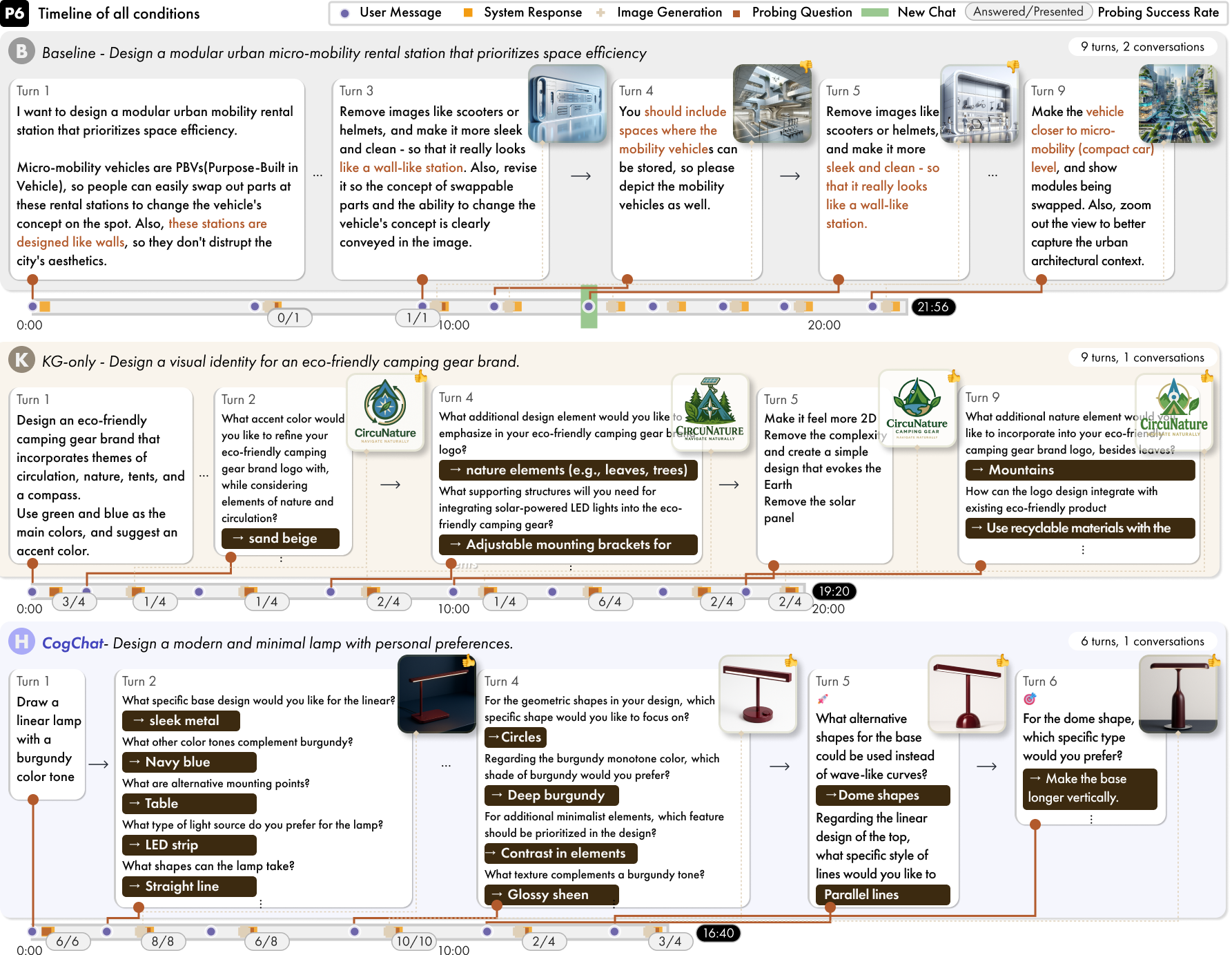 Timeline of all three conditions showing user messages, system responses, image generations, probing questions, and answered/presented probing success rates per turn.