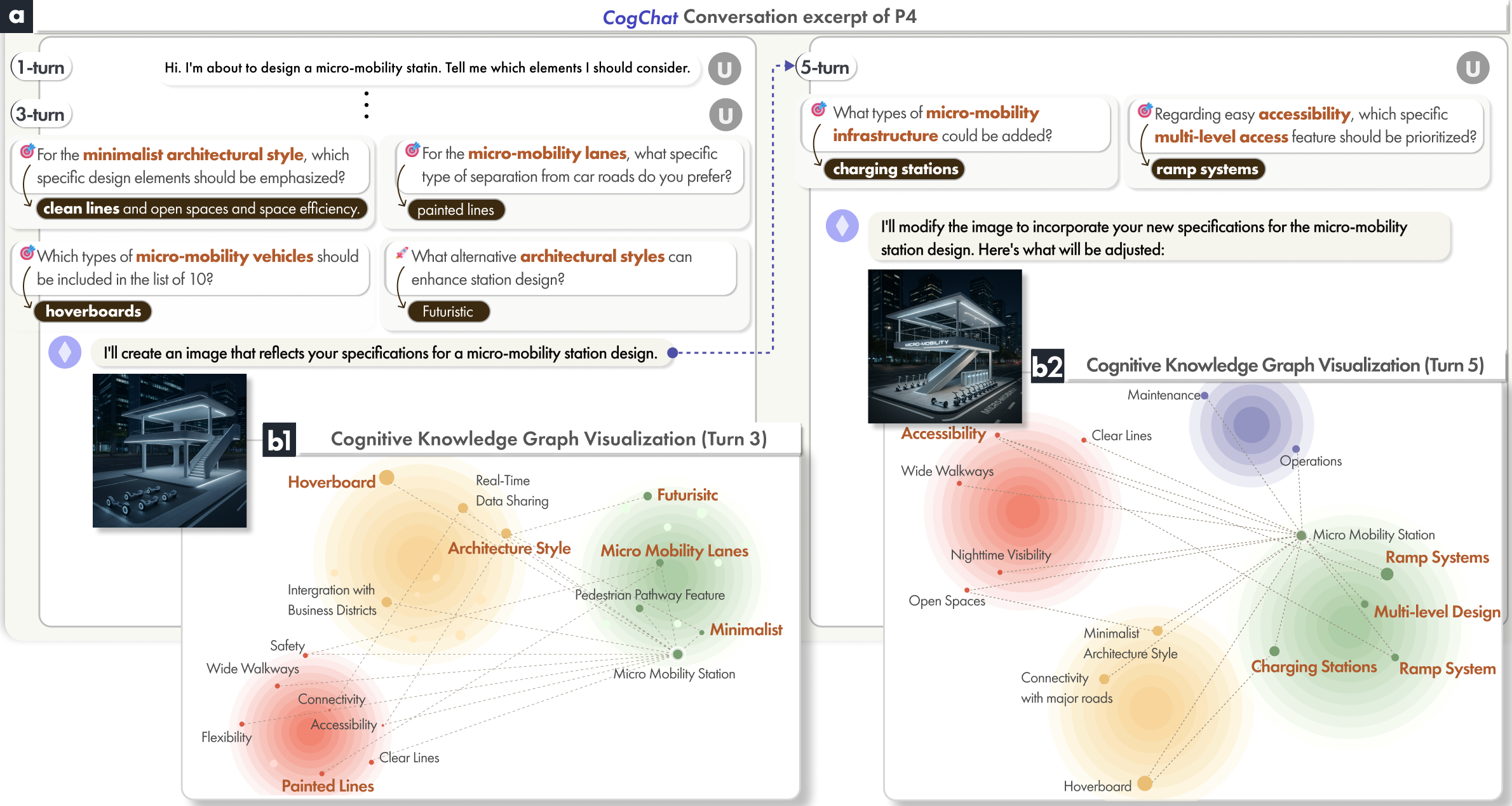 A CogChat conversation excerpt showing probing questions across turns and the cognitive knowledge graph visualization growing from turn 3 to turn 5.