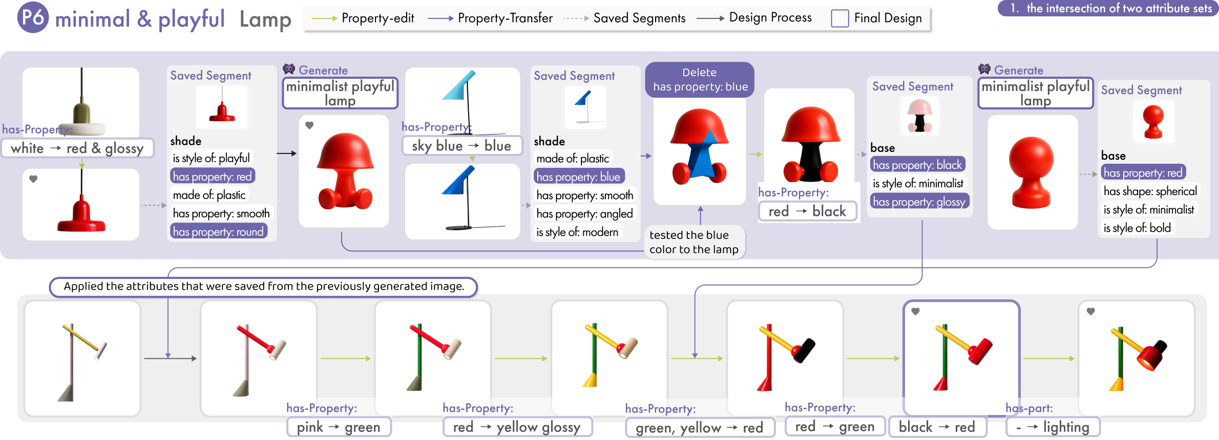 Case P6: minimal x playful lamp, role-splitting strategy through saved segment properties