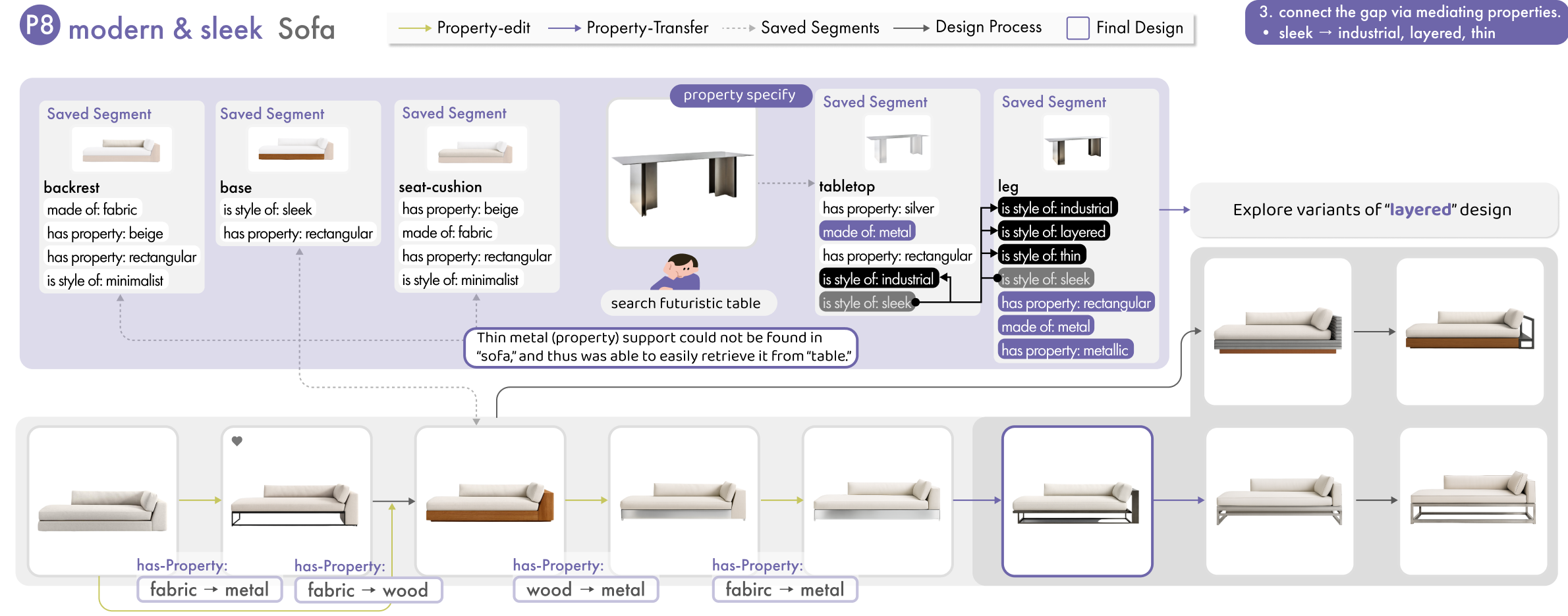 Case P8: modern x sleek sofa, connecting attributes via property transfer across segments