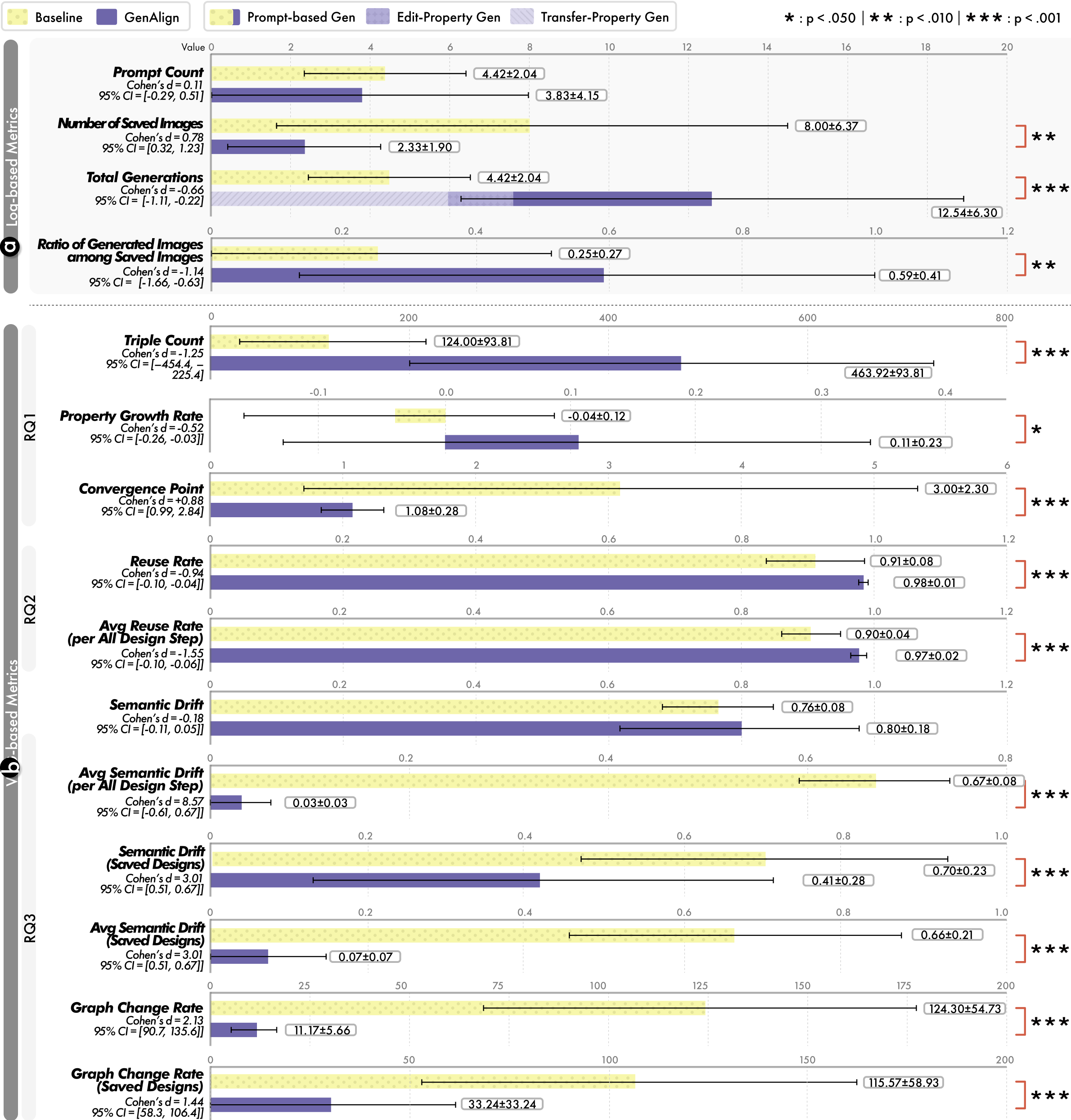 Comparison of log-based and VKG-based metrics between Baseline and GenAlign